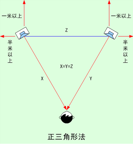 室内喇叭摆放方式